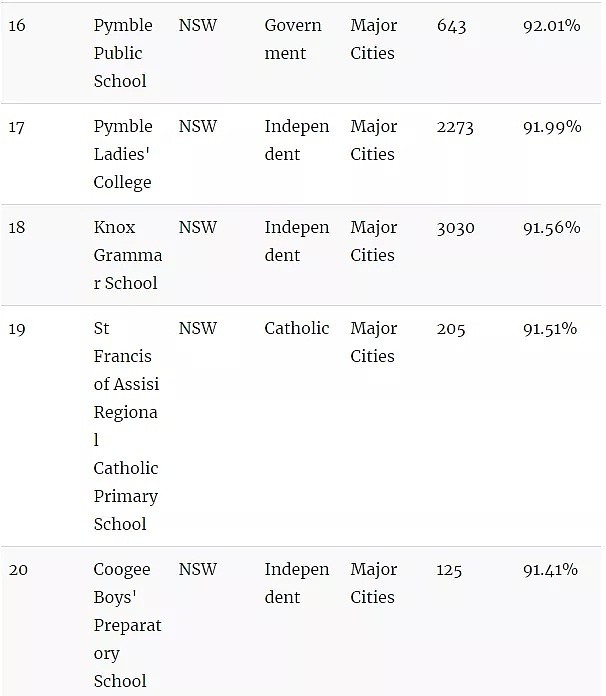 官宣了，悉尼精英班选拔考试“裸考”！附最新悉尼中小学排名榜单（组图） - 11