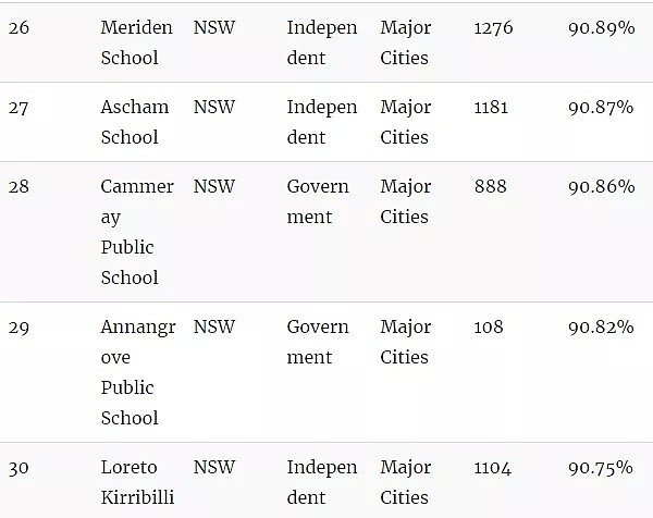 官宣了，悉尼精英班选拔考试“裸考”！附最新悉尼中小学排名榜单（组图） - 13