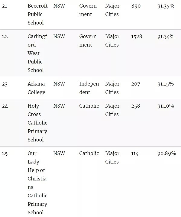 官宣了，悉尼精英班选拔考试“裸考”！附最新悉尼中小学排名榜单（组图） - 12