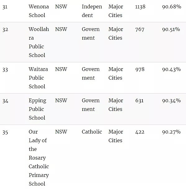 官宣了，悉尼精英班选拔考试“裸考”！附最新悉尼中小学排名榜单（组图） - 14