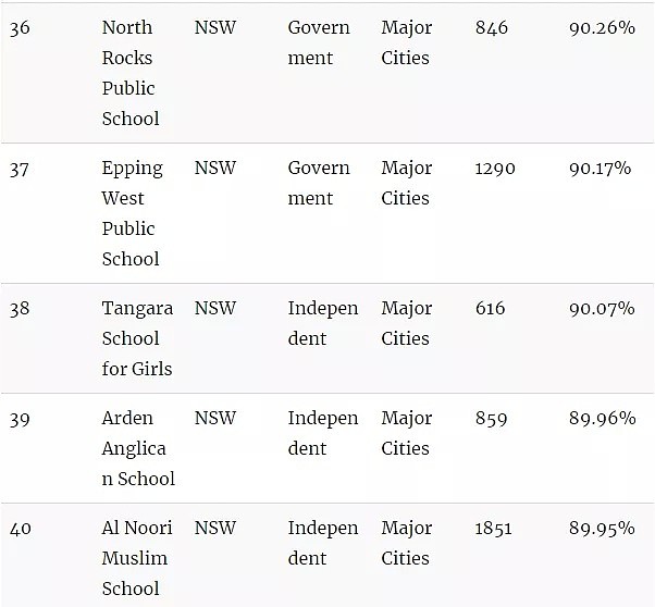 官宣了，悉尼精英班选拔考试“裸考”！附最新悉尼中小学排名榜单（组图） - 15