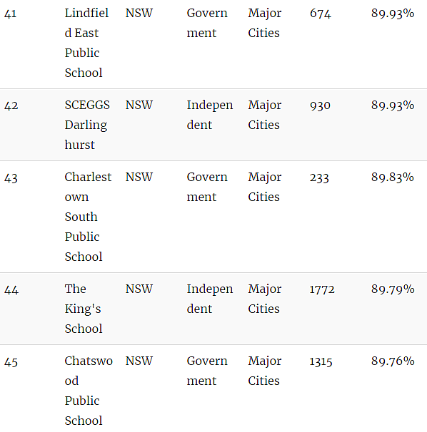 官宣了，悉尼精英班选拔考试“裸考”！附最新悉尼中小学排名榜单（组图） - 16