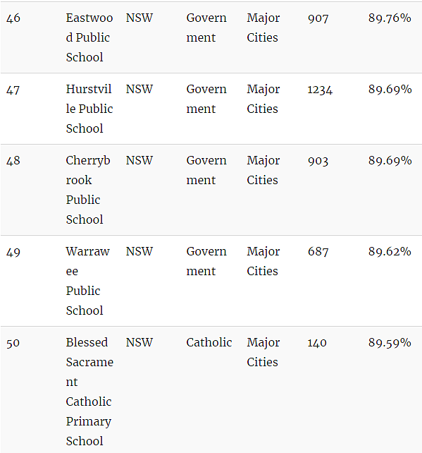 官宣了，悉尼精英班选拔考试“裸考”！附最新悉尼中小学排名榜单（组图） - 17