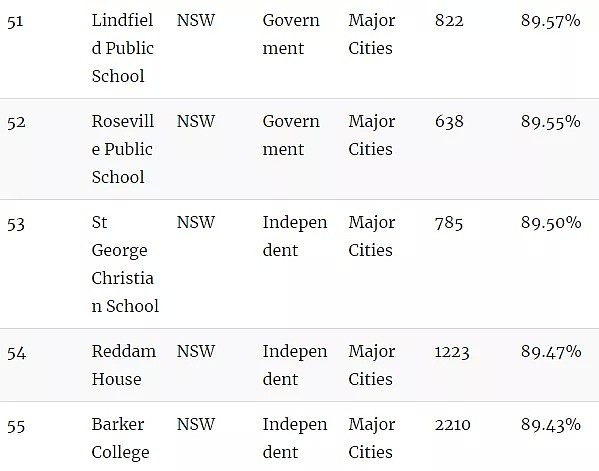 官宣了，悉尼精英班选拔考试“裸考”！附最新悉尼中小学排名榜单（组图） - 18