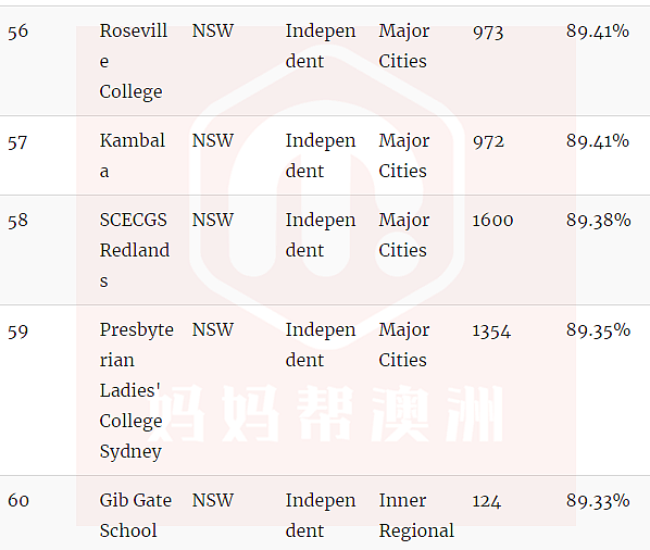 官宣了，悉尼精英班选拔考试“裸考”！附最新悉尼中小学排名榜单（组图） - 19