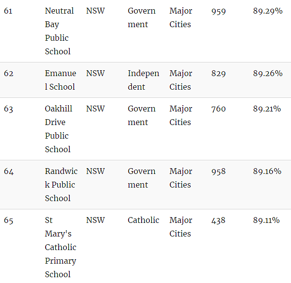 官宣了，悉尼精英班选拔考试“裸考”！附最新悉尼中小学排名榜单（组图） - 20