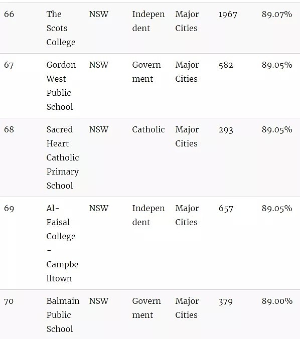 官宣了，悉尼精英班选拔考试“裸考”！附最新悉尼中小学排名榜单（组图） - 21