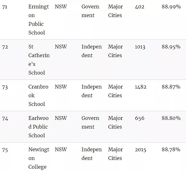 官宣了，悉尼精英班选拔考试“裸考”！附最新悉尼中小学排名榜单（组图） - 22
