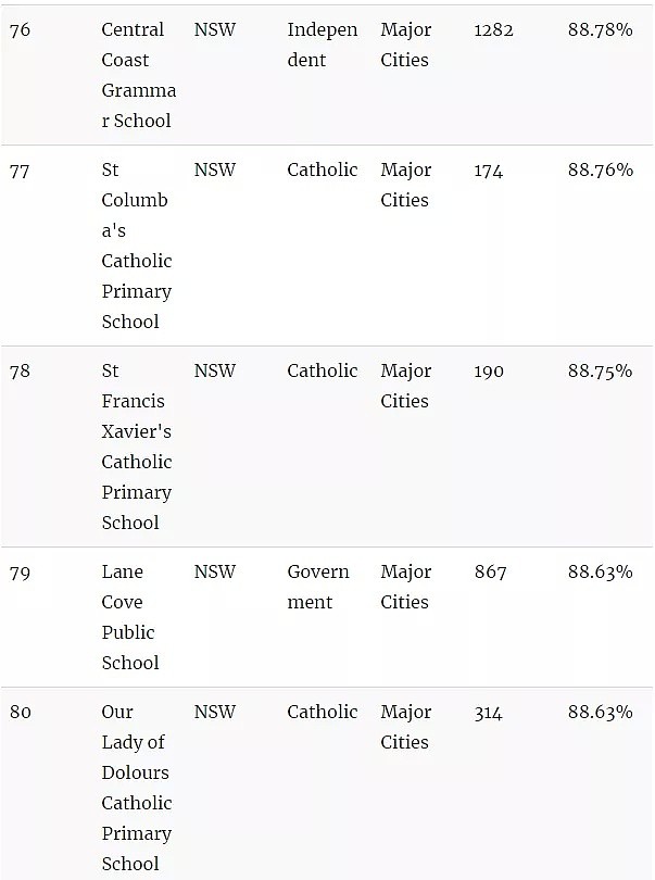 官宣了，悉尼精英班选拔考试“裸考”！附最新悉尼中小学排名榜单（组图） - 23