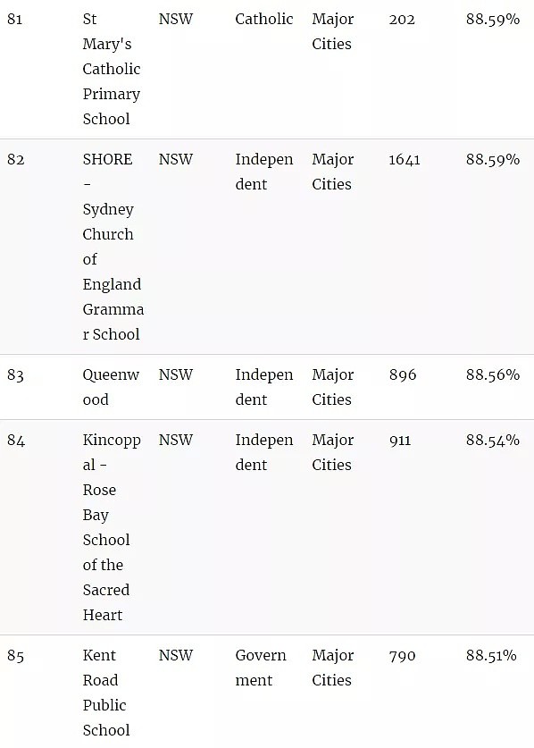 官宣了，悉尼精英班选拔考试“裸考”！附最新悉尼中小学排名榜单（组图） - 24