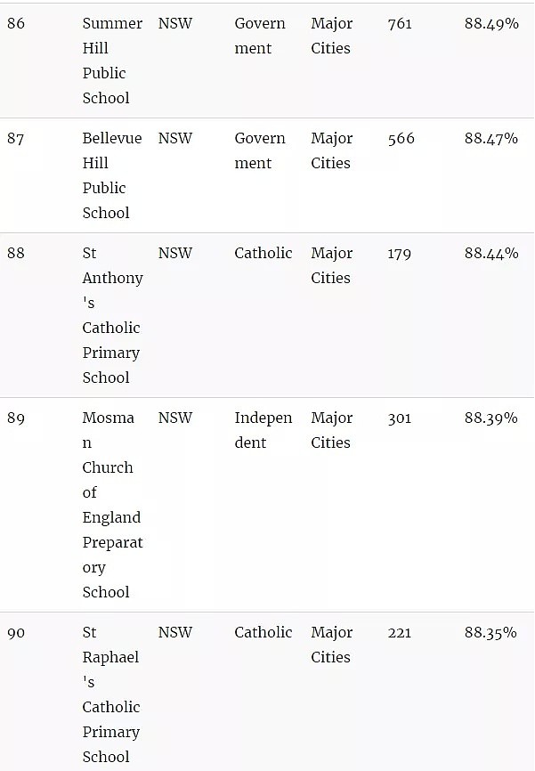 官宣了，悉尼精英班选拔考试“裸考”！附最新悉尼中小学排名榜单（组图） - 25