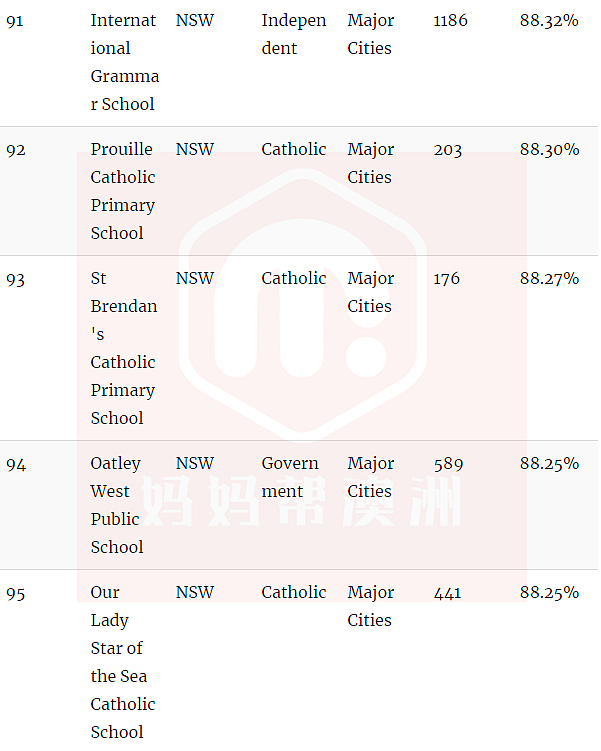 官宣了，悉尼精英班选拔考试“裸考”！附最新悉尼中小学排名榜单（组图） - 26