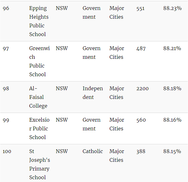 官宣了，悉尼精英班选拔考试“裸考”！附最新悉尼中小学排名榜单（组图） - 27