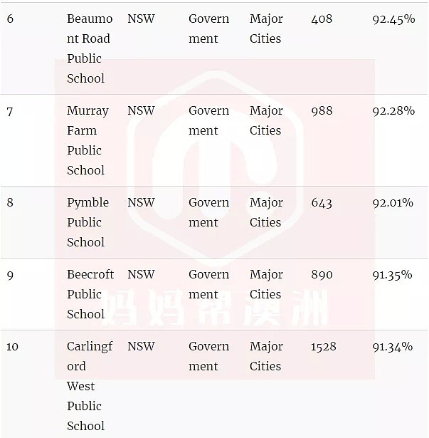 官宣了，悉尼精英班选拔考试“裸考”！附最新悉尼中小学排名榜单（组图） - 29