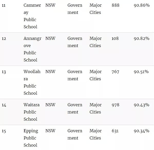 官宣了，悉尼精英班选拔考试“裸考”！附最新悉尼中小学排名榜单（组图） - 30