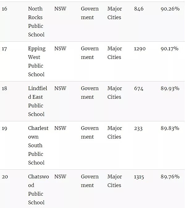 官宣了，悉尼精英班选拔考试“裸考”！附最新悉尼中小学排名榜单（组图） - 31