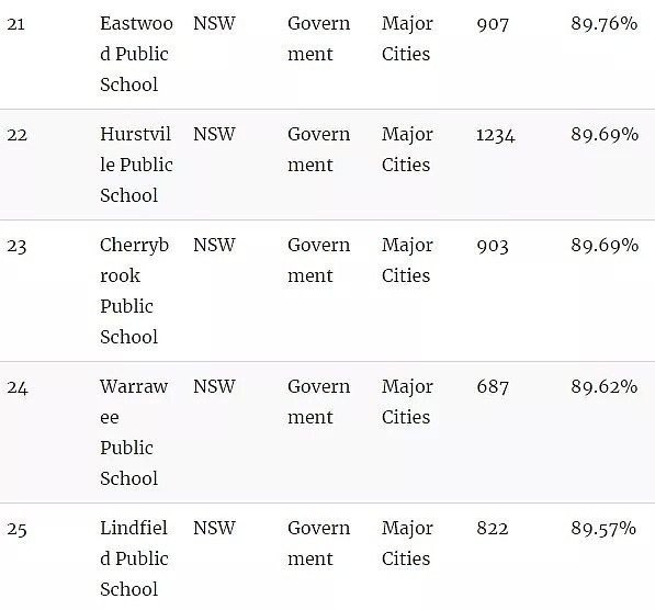 官宣了，悉尼精英班选拔考试“裸考”！附最新悉尼中小学排名榜单（组图） - 32