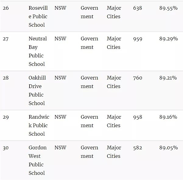 官宣了，悉尼精英班选拔考试“裸考”！附最新悉尼中小学排名榜单（组图） - 33