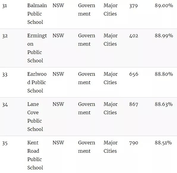 官宣了，悉尼精英班选拔考试“裸考”！附最新悉尼中小学排名榜单（组图） - 34
