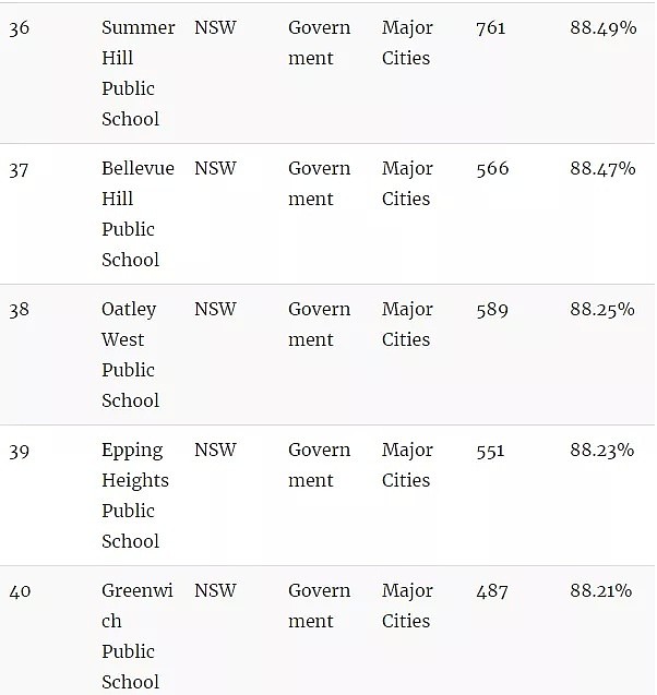 官宣了，悉尼精英班选拔考试“裸考”！附最新悉尼中小学排名榜单（组图） - 35