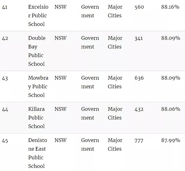 官宣了，悉尼精英班选拔考试“裸考”！附最新悉尼中小学排名榜单（组图） - 36