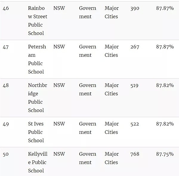 官宣了，悉尼精英班选拔考试“裸考”！附最新悉尼中小学排名榜单（组图） - 37