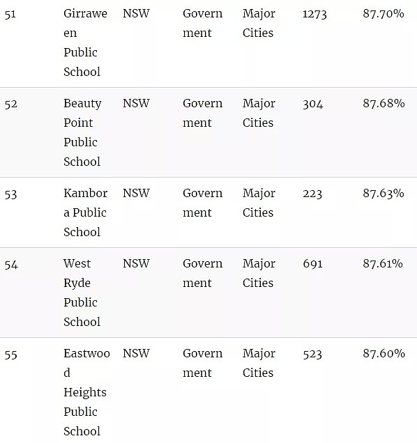 官宣了，悉尼精英班选拔考试“裸考”！附最新悉尼中小学排名榜单（组图） - 38