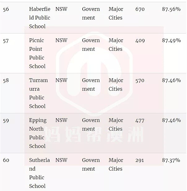 官宣了，悉尼精英班选拔考试“裸考”！附最新悉尼中小学排名榜单（组图） - 39