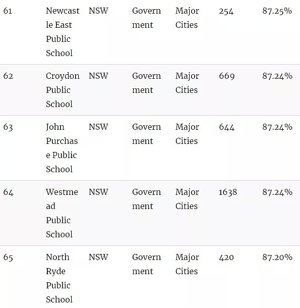 官宣了，悉尼精英班选拔考试“裸考”！附最新悉尼中小学排名榜单（组图） - 40