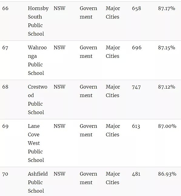 官宣了，悉尼精英班选拔考试“裸考”！附最新悉尼中小学排名榜单（组图） - 41