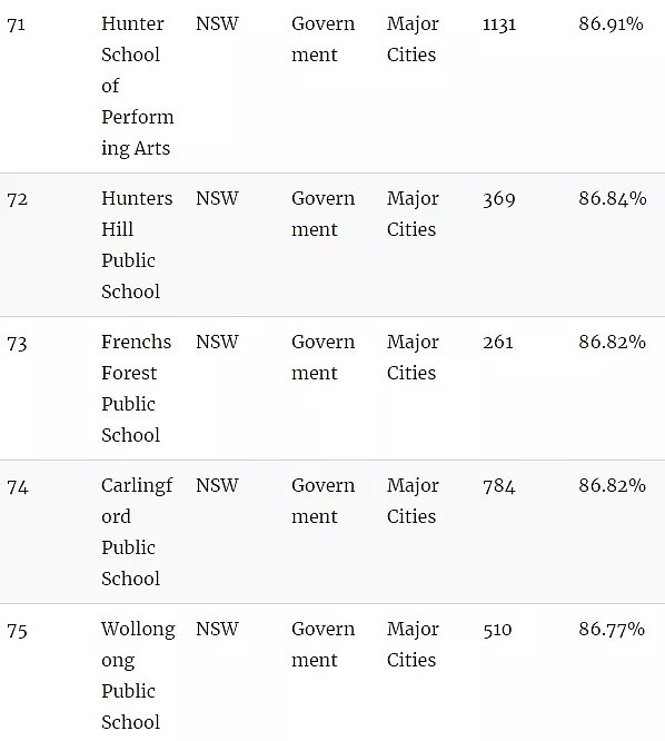官宣了，悉尼精英班选拔考试“裸考”！附最新悉尼中小学排名榜单（组图） - 42