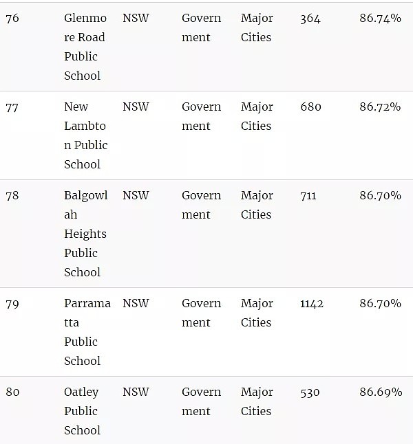 官宣了，悉尼精英班选拔考试“裸考”！附最新悉尼中小学排名榜单（组图） - 43
