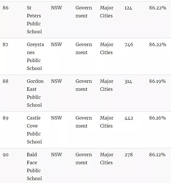 官宣了，悉尼精英班选拔考试“裸考”！附最新悉尼中小学排名榜单（组图） - 45