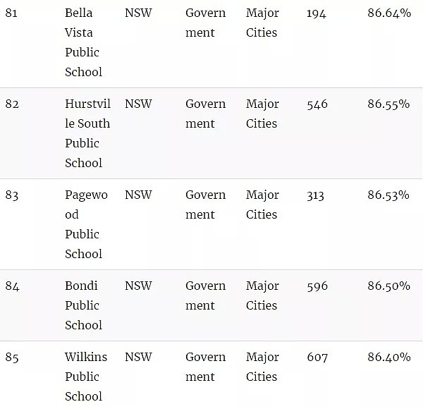 官宣了，悉尼精英班选拔考试“裸考”！附最新悉尼中小学排名榜单（组图） - 44