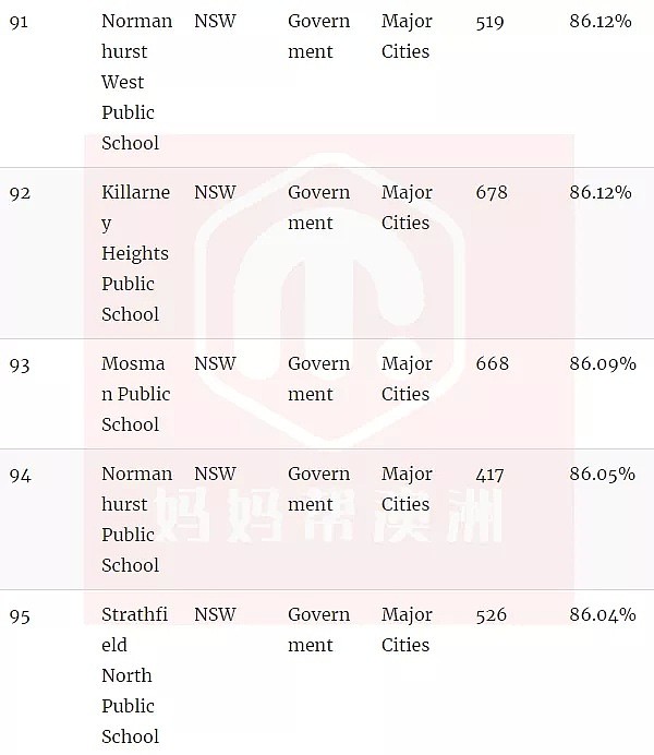 官宣了，悉尼精英班选拔考试“裸考”！附最新悉尼中小学排名榜单（组图） - 46