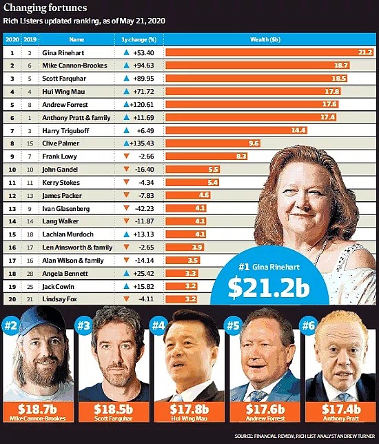 2020澳洲最新富豪榜出炉，华商高居第四！还有哪些人在疫情中逆风翻盘 - 10