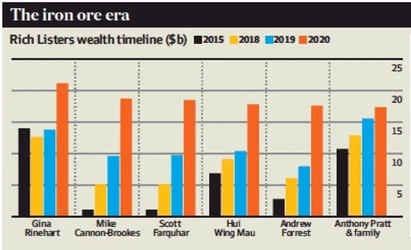 2020澳洲最新富豪榜出炉，华商高居第四！还有哪些人在疫情中逆风翻盘 - 13