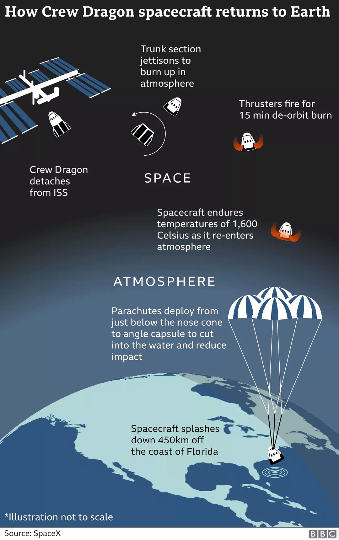 马斯克再次创造航天历史！SpaceX首次载人发射任务成功，开启商业载人航天新时代（视频/组图） - 7