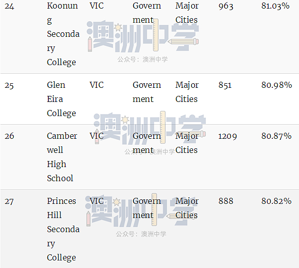 维州顶级公立中学Top100和私立中学Top100！内附家长择校宝典（组图） - 8