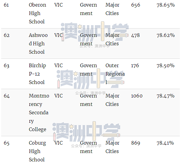 维州顶级公立中学Top100和私立中学Top100！内附家长择校宝典（组图） - 16