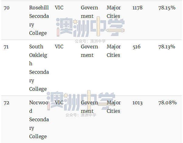 维州顶级公立中学Top100和私立中学Top100！内附家长择校宝典（组图） - 18