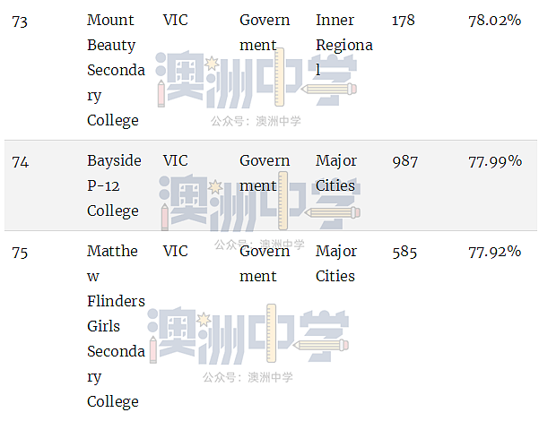 维州顶级公立中学Top100和私立中学Top100！内附家长择校宝典（组图） - 19