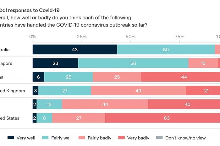 超9成澳人对政府抗疫举措满意！37%认为中国在疫情后会更强大，却给了美国差评（组图） - 2