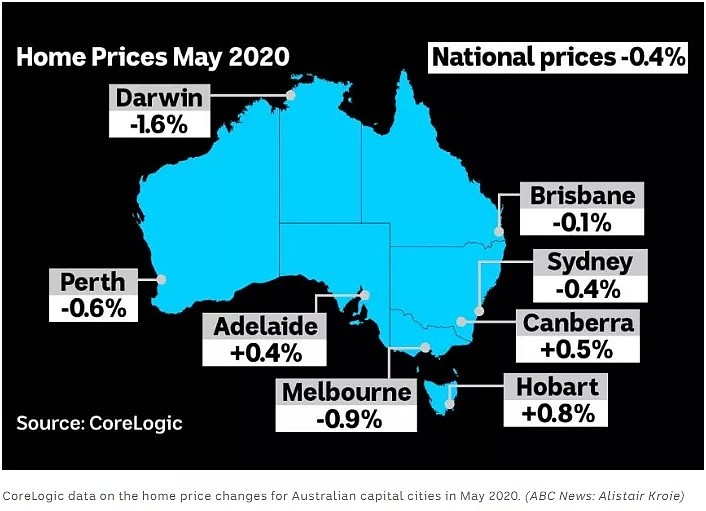 ​澳洲房价持续下跌，9月或迎来至暗时刻？专家：越贵的降的越多！ - 2