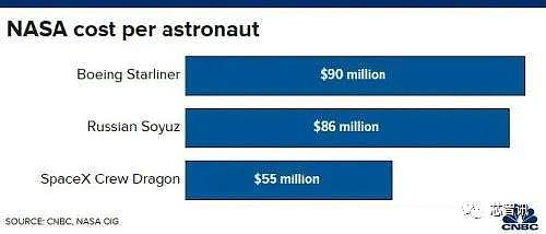 成本相差5384倍！看SpaceX如何搞翻航天圈（组图） - 2