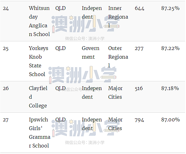 最新权威榜单！全澳各州最好的公立和私立小学全在这里了（组图） - 8