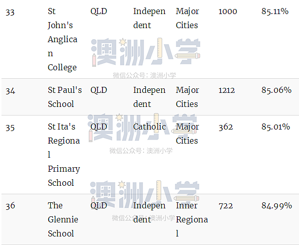 最新权威榜单！全澳各州最好的公立和私立小学全在这里了（组图） - 22