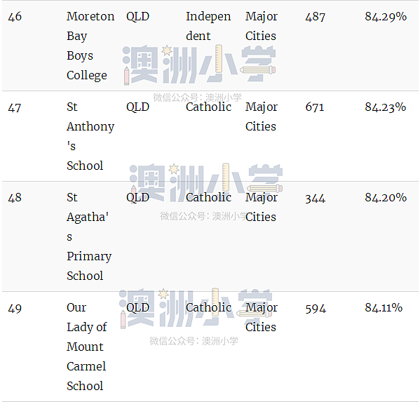 最新权威榜单！全澳各州最好的公立和私立小学全在这里了（组图） - 26