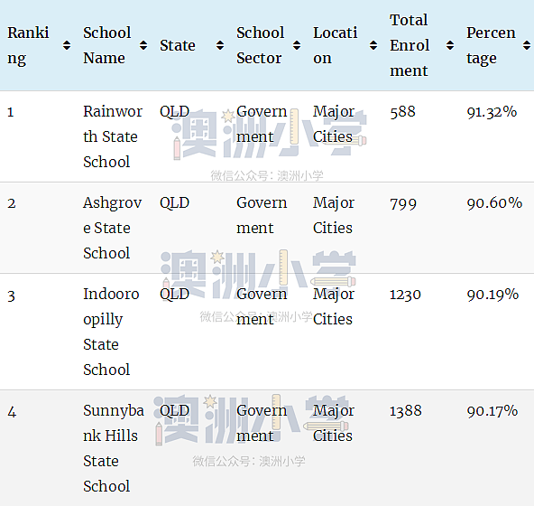 最新权威榜单！全澳各州最好的公立和私立小学全在这里了（组图） - 28