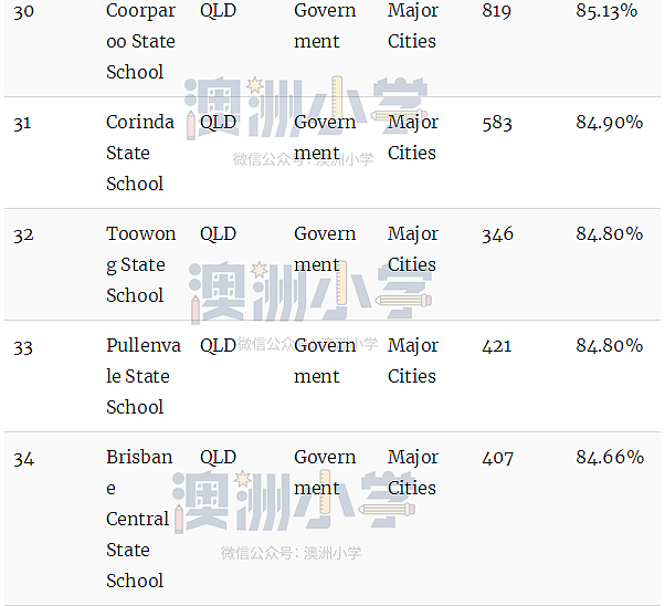 最新权威榜单！全澳各州最好的公立和私立小学全在这里了（组图） - 35